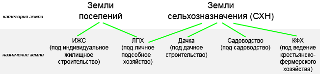 Виды назначений земельных участков категории земли промышленности Донцов Петр. Николай I - попаданец - Книга 1